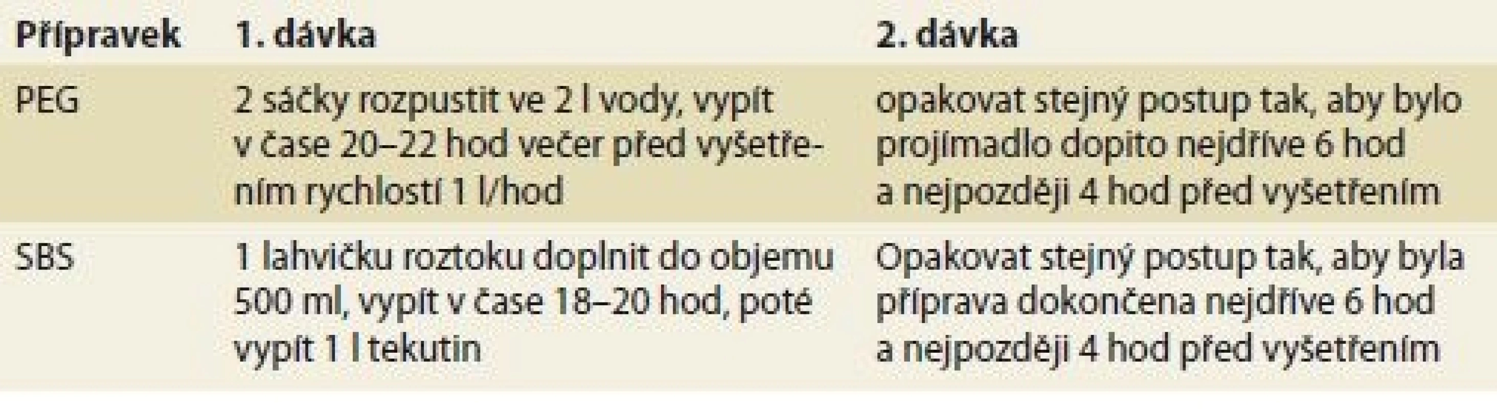Doporučený časový harmonogram pití projímadla.<br>
Tab. 1. Recommended time schedule for laxatives.
