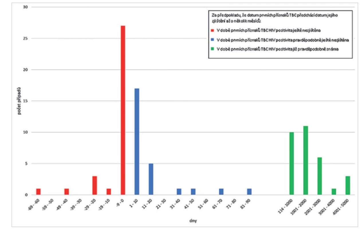 Doba od prvního zjištění HIV pozitivity do zjištění TBC, Česká republika, TBC u HIV pozitivních 2000–2020, n = 90*<br>
Figure 2. Time from HIV diagnosis to TB diagnosis, Czech Republic, 2000–2020, n = 90*