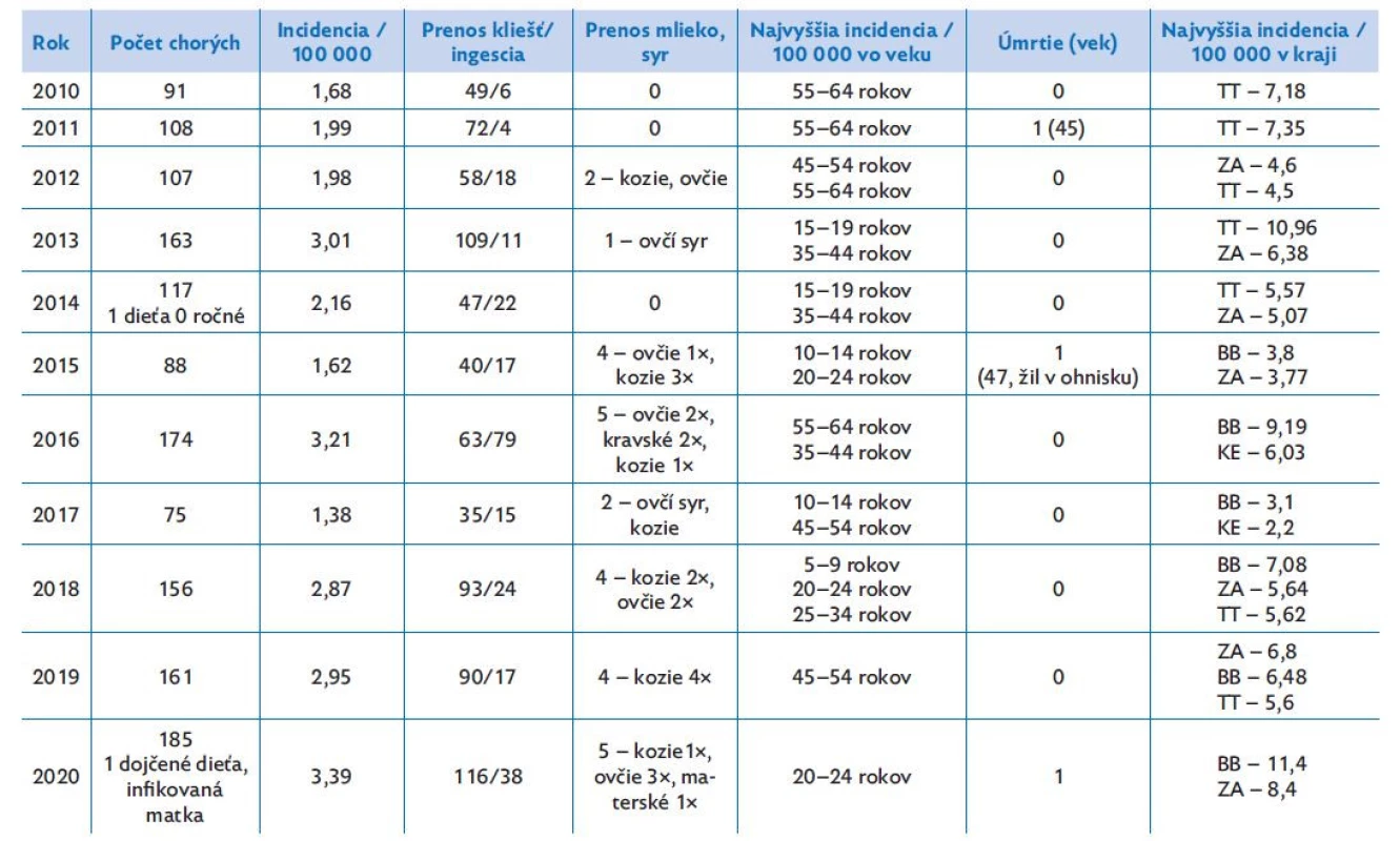 Kliešťová encefalitída (A 48) na Slovensku v rokoch 2010–2020