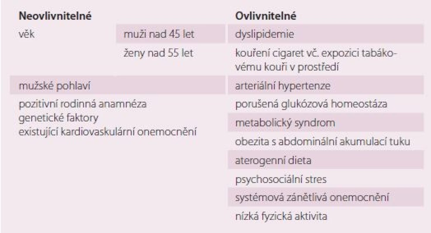 Tradiční rizikové faktory aterosklerózy.