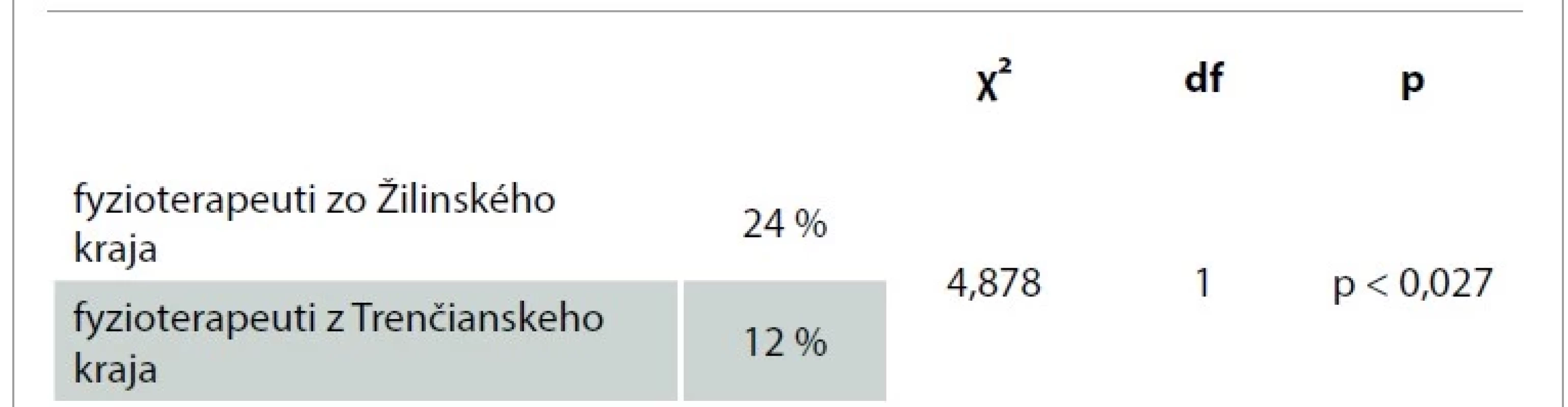 Podieľ fyzioterapeutov, ktorí aplikujú metódu Feldenkrais.<br>
Tab. 2. Share of physiotherapists who apply the Feldenkrais method.