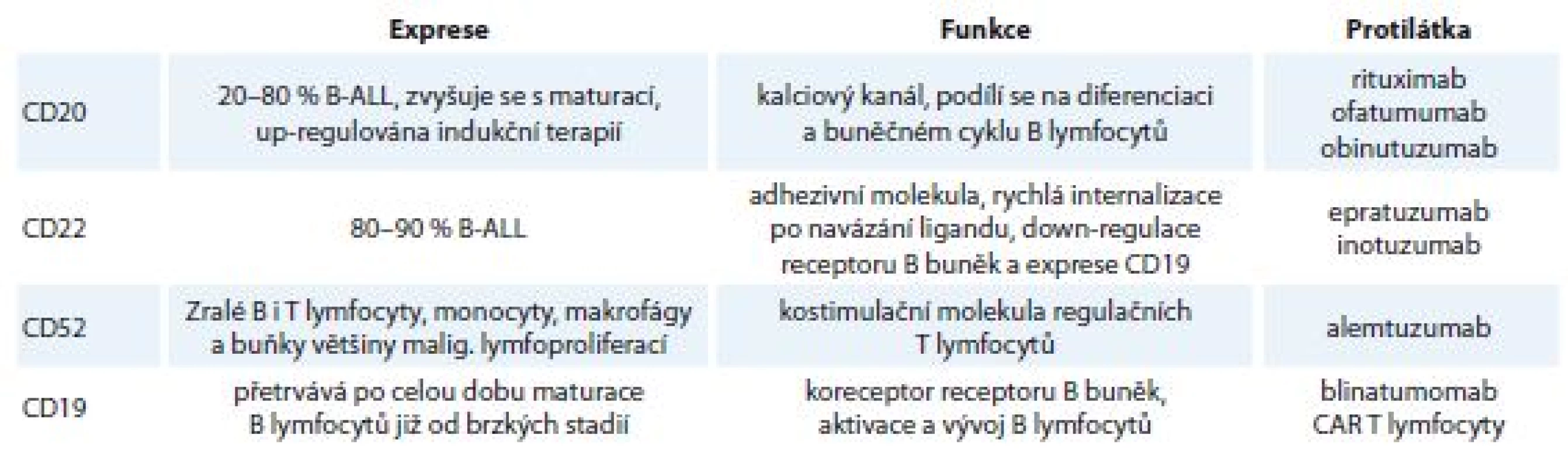 Povrchové antigeny blastů B-ALL využitelné pro cílenou terapii.
Exprese Funkce
