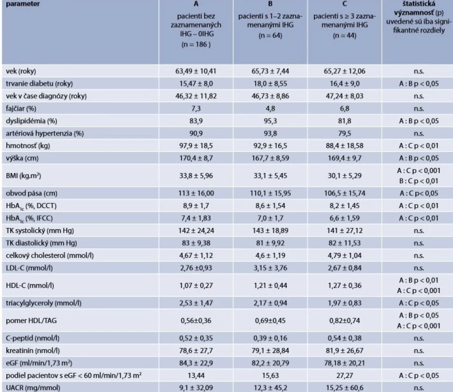 Základná charakteristika súboru pacientov s diabetes mellitus 2. typu rozdelených do 3 podskupín
podľa frekvencie výskytu hypoglykémie < 3,9 mmol/l, na základe záznamov SMBG za posledný
mesiac