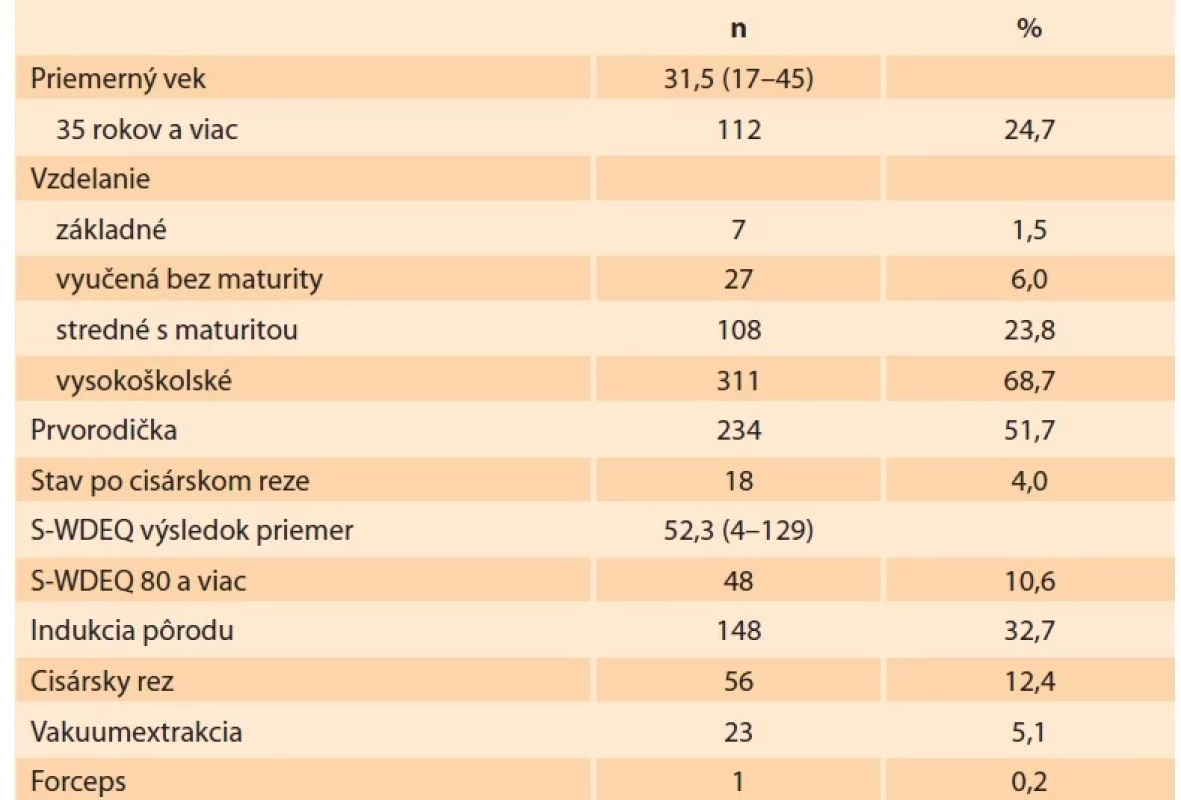 Základné charakteristiky celého súboru (n = 453).<br>
Tab. 1. Basic charasteristics of the entire group (N = 453).
