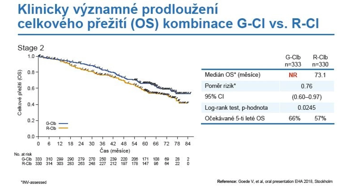 Celkové přežití nemocných ve studii CLL11 – porovnání G-Clb vs. R-Clb