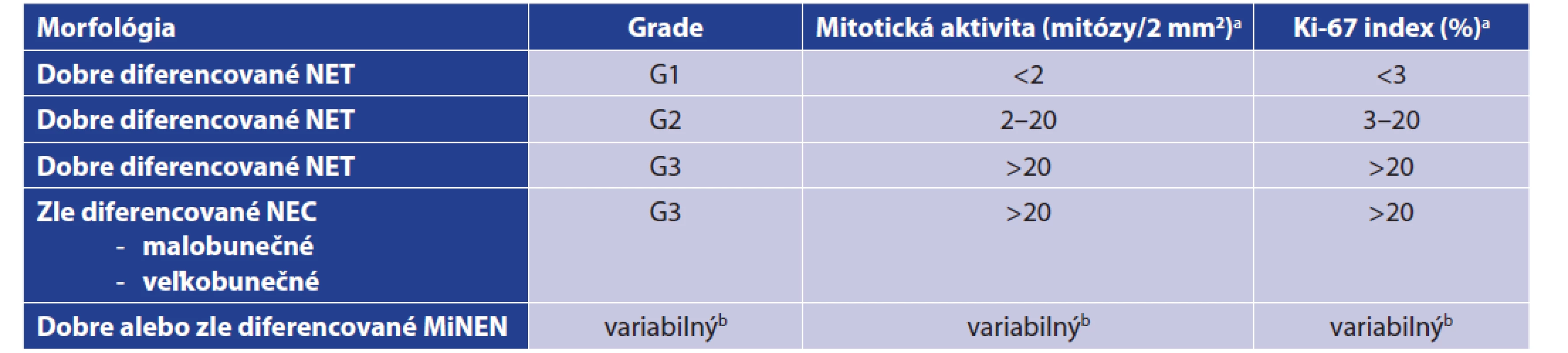 WHO 2019 klasifikácia pre gastroenteropankreatické NEN [8]<br>
Tab. 1: WHO 2019 classification for gastroenteropancreatic NENs [8]