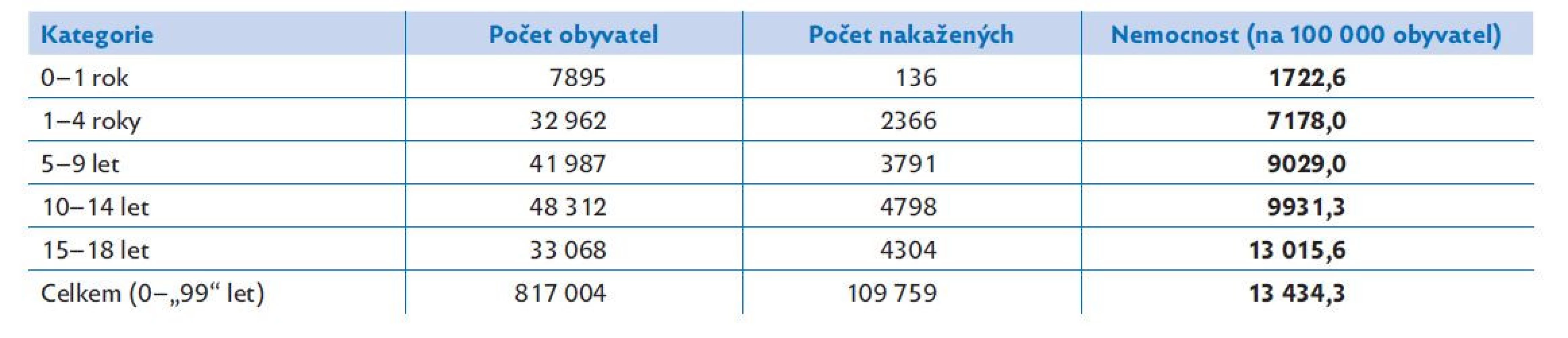 Věkově specifická nemocnost na 100 000 obyvatel podle věkové kategorizace informačního systému infekčních nemocí (ISIN)