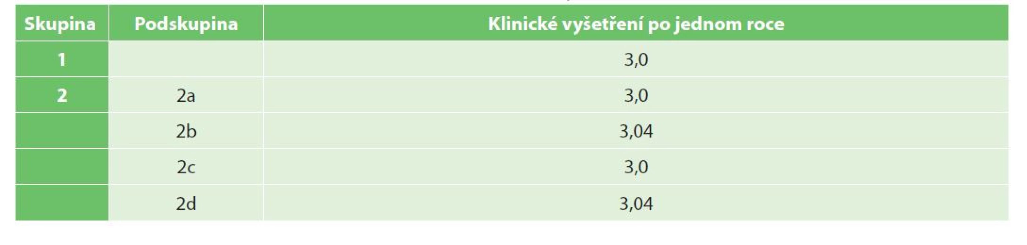 Výsledky léčby dle klinického vyšetření jeden rok od ukončení léčby<br>
Tab. 4: Long-term results according to clinical examination one year after the end of treatment