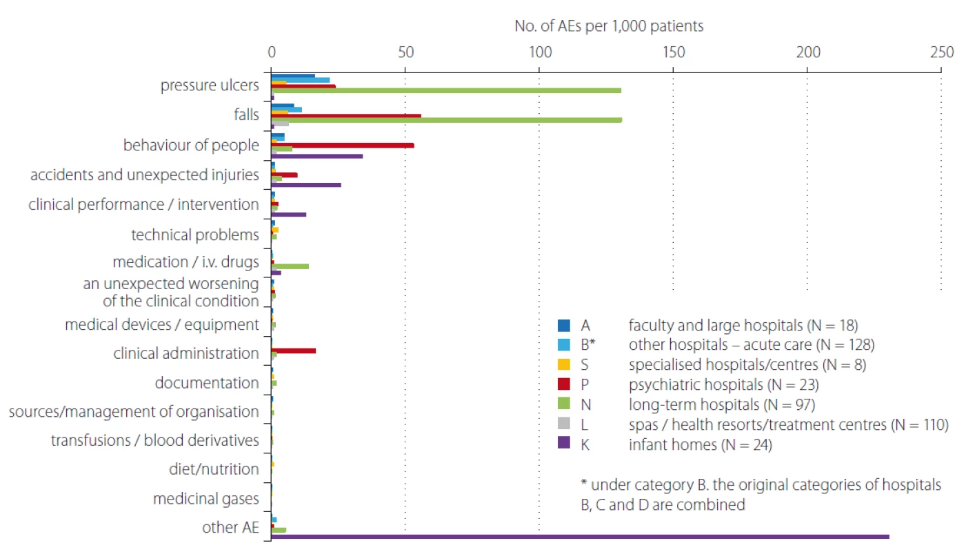 Comparison of occurrence No. of reported AEs by category of inpatient facilities/hospitals for the 2018 – per 1,000 patients.<br>
AE – adverse event<br>
Obr. 2. Srovnání počtu hlášení nežádoucích událostí dle kategorií zdravotnických zařízení/nemocnic v roce 2018 – přepočet
na 1 000 pacientů.<br>
AE – nežádoucí událost