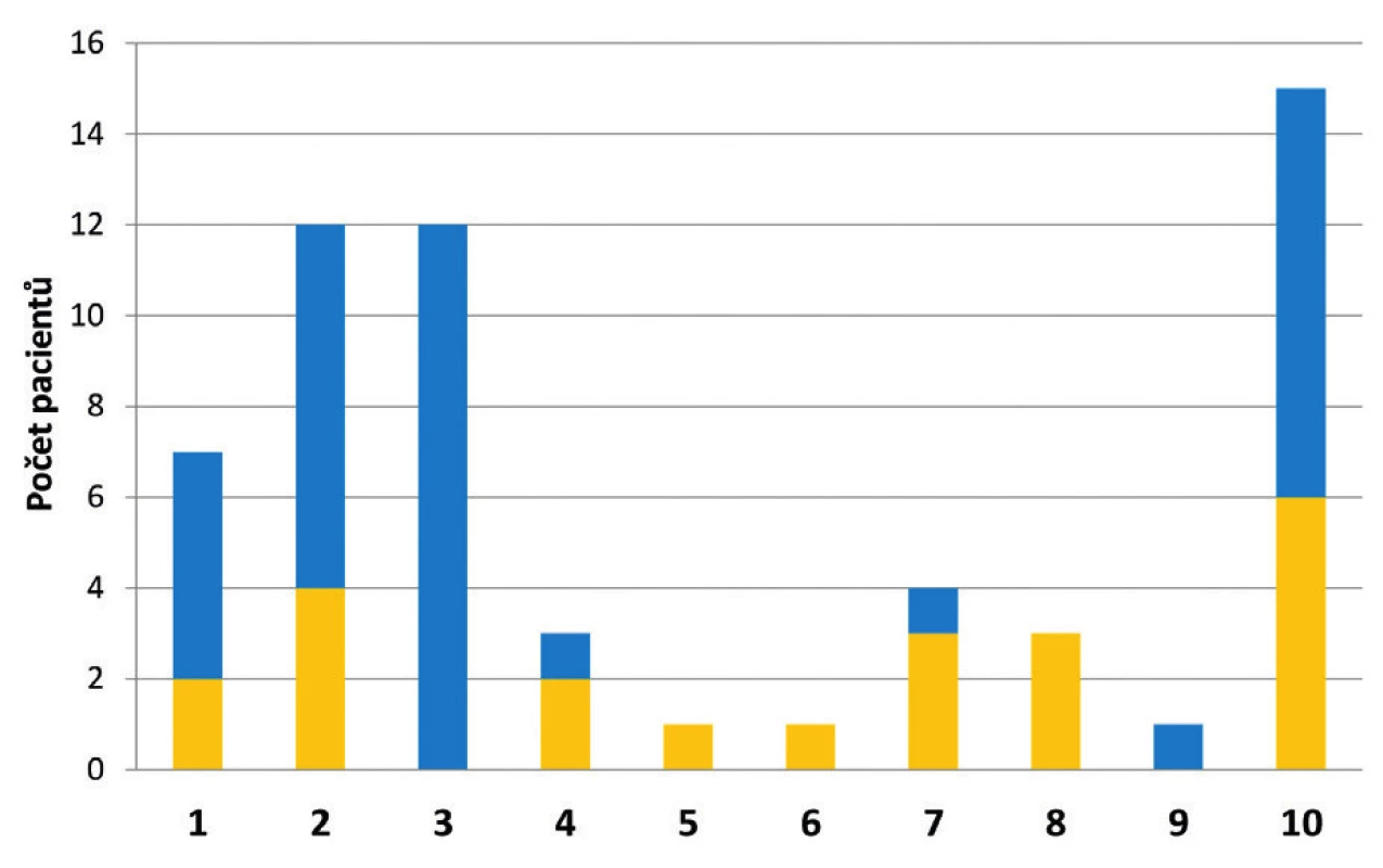 Klinická pracoviště FN HK, kde byli pacienti hospitalizováni
při prvním záchytu VRE v roce 2017<br>
Figure 4. HKUH clinical centres to which the patients newly
diagnosed with VRE were admitted in 2017