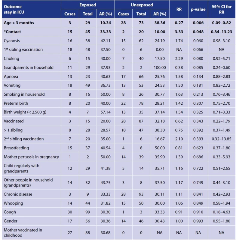 Univariable analysis of possible risk and protective factors for infant’s pertussis stay in Intensive Care Unit in CZ in 2015,
2017 and 2019