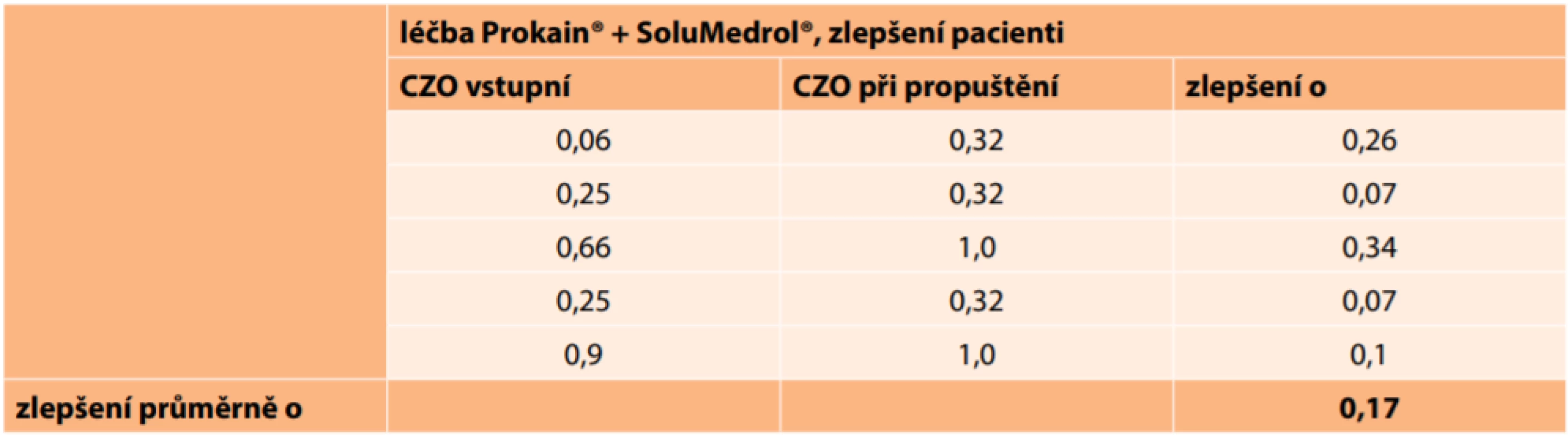 Absolutní hodnoty centrální zrakové ostrosti u zlepšených pacientů ve skupině léčené kombinovaně Prokainem® a SoluMedrolem®