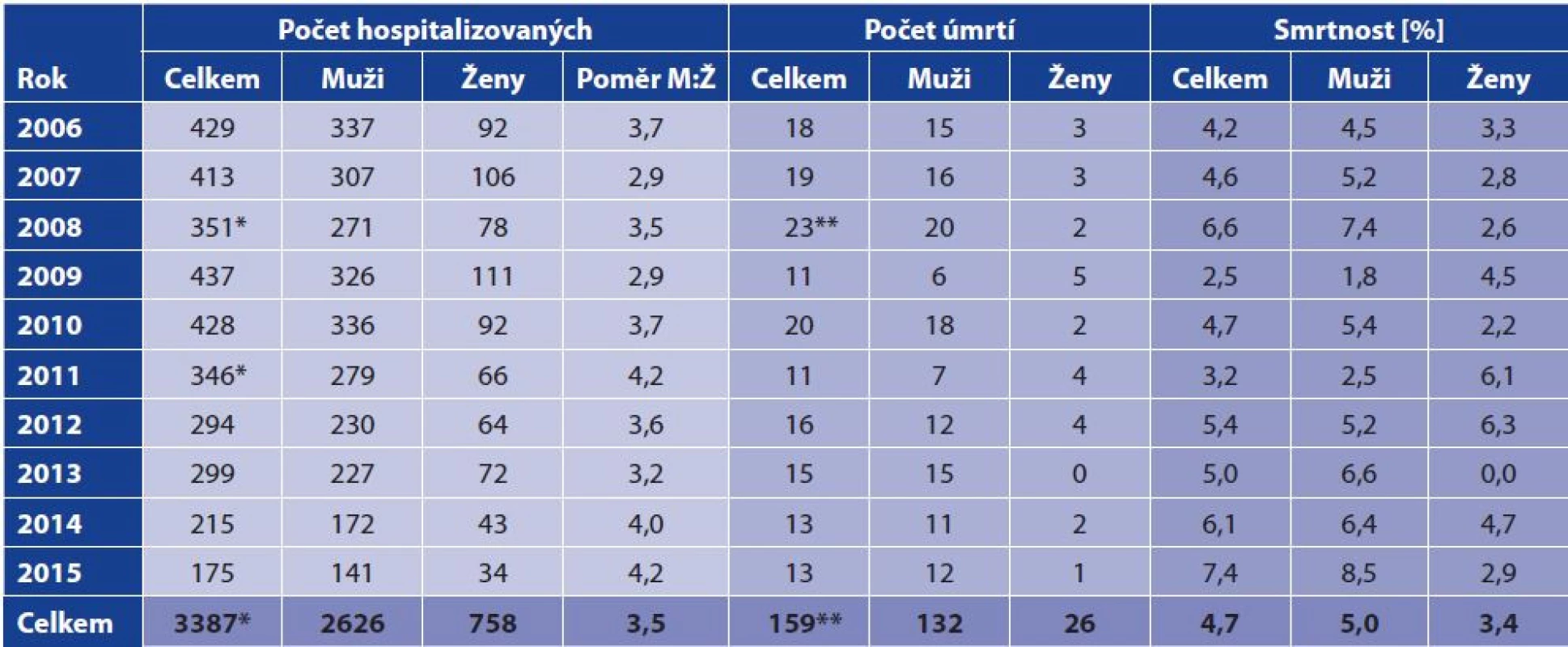 Počet hospitalizovaných bezdomovců podle roku propuštění, pohlaví, úmrtí a smrtnosti, 2006–2015, Česká republika<br>
Table 1. Hospital admissions of homeless persons by year of discharge, sex, death, and case fatality rate, 2006–2015, Czech Republic