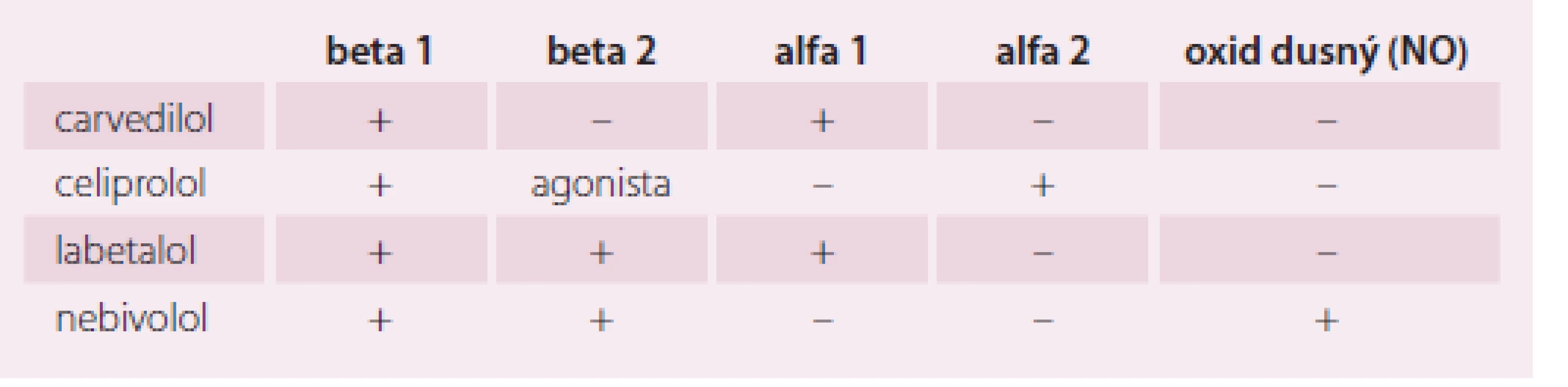 Betablokátory s dilatačním účinkem.