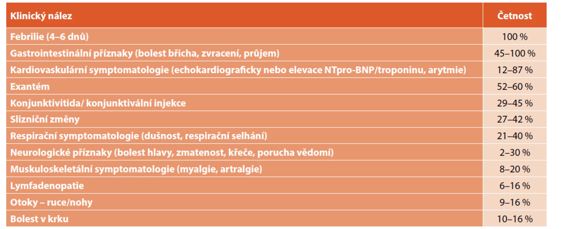 Klinické nálezy u syndromu multisystémové zánětlivé odpovědi asociovaného s COVID-19 u dětí (PIMS-TS) [3, 5, 8–12].