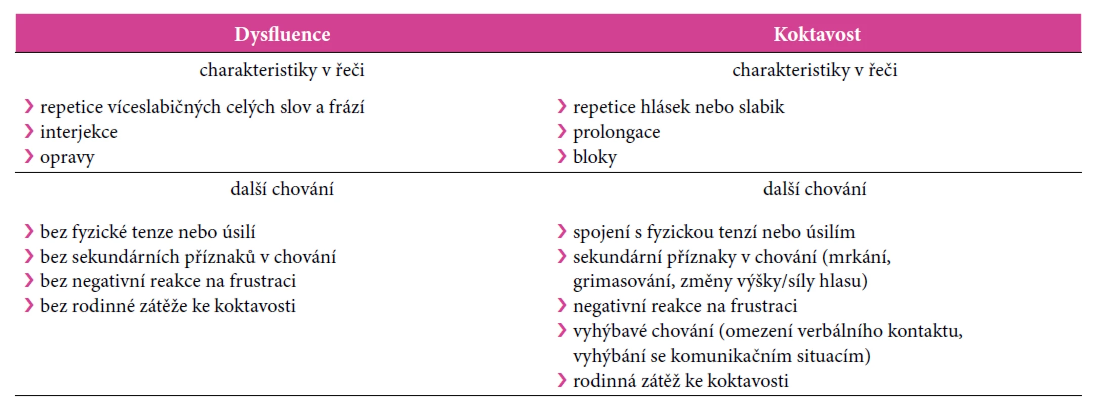 Typické příznaky dysfluence a koktavosti (ASHA, 1997–2021 [online])