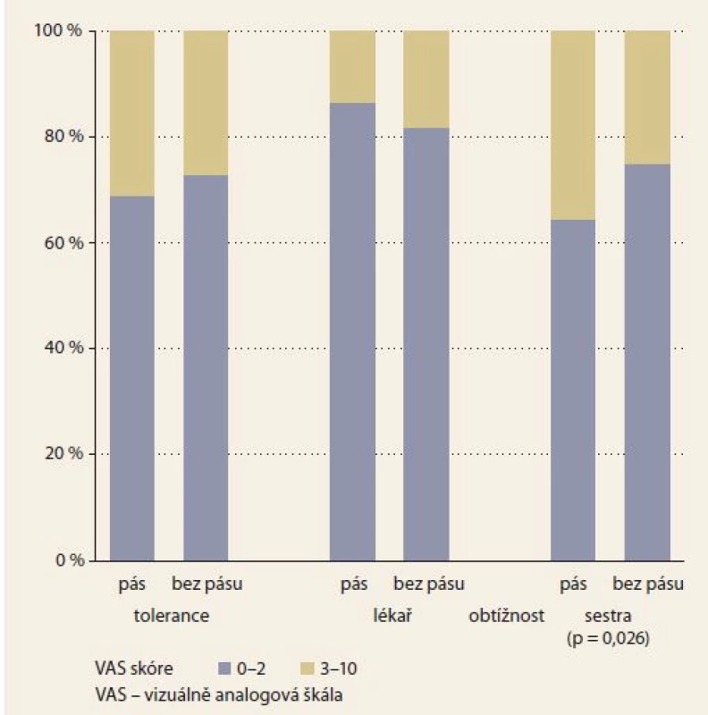 Hodnocení tolerance a obtížnosti vyšetření.<br>
Graph 2. Assessment of colonoscopy tolerance and difficulty.
