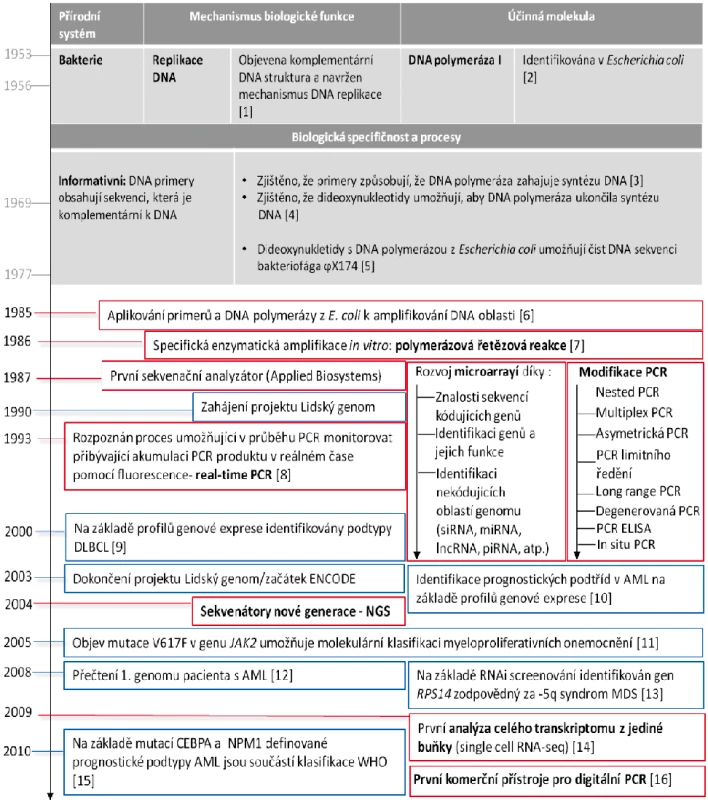 Časová osa spojená s objevy v molekulární genetice a jejich uplatnění v diagnostice a monitorování hemato(onko)logických onemocnění