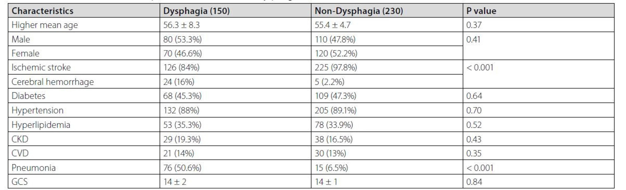 General characteristics of patients with and without dysphagia