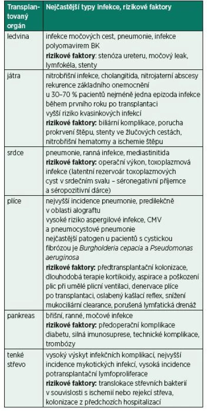 Nejčastější typy infekcí v závislosti na typu
transplantovaného orgánu. Pro transplantaci jednotlivých typů
orgánů jsou typické specifické infekční komplikace, které jsou
spojeny se základním onemocněním příjemce, chirurgickou
technikou transplantace a charakterem štěpu.