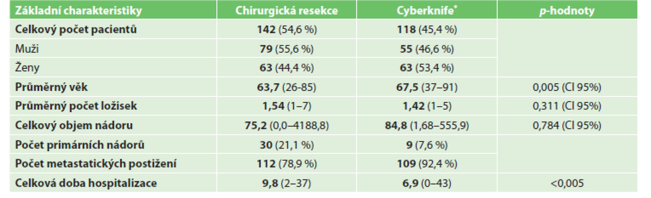 Základní charakteristiky pacientů<br>
Tab. 1: Basic patient characteristics