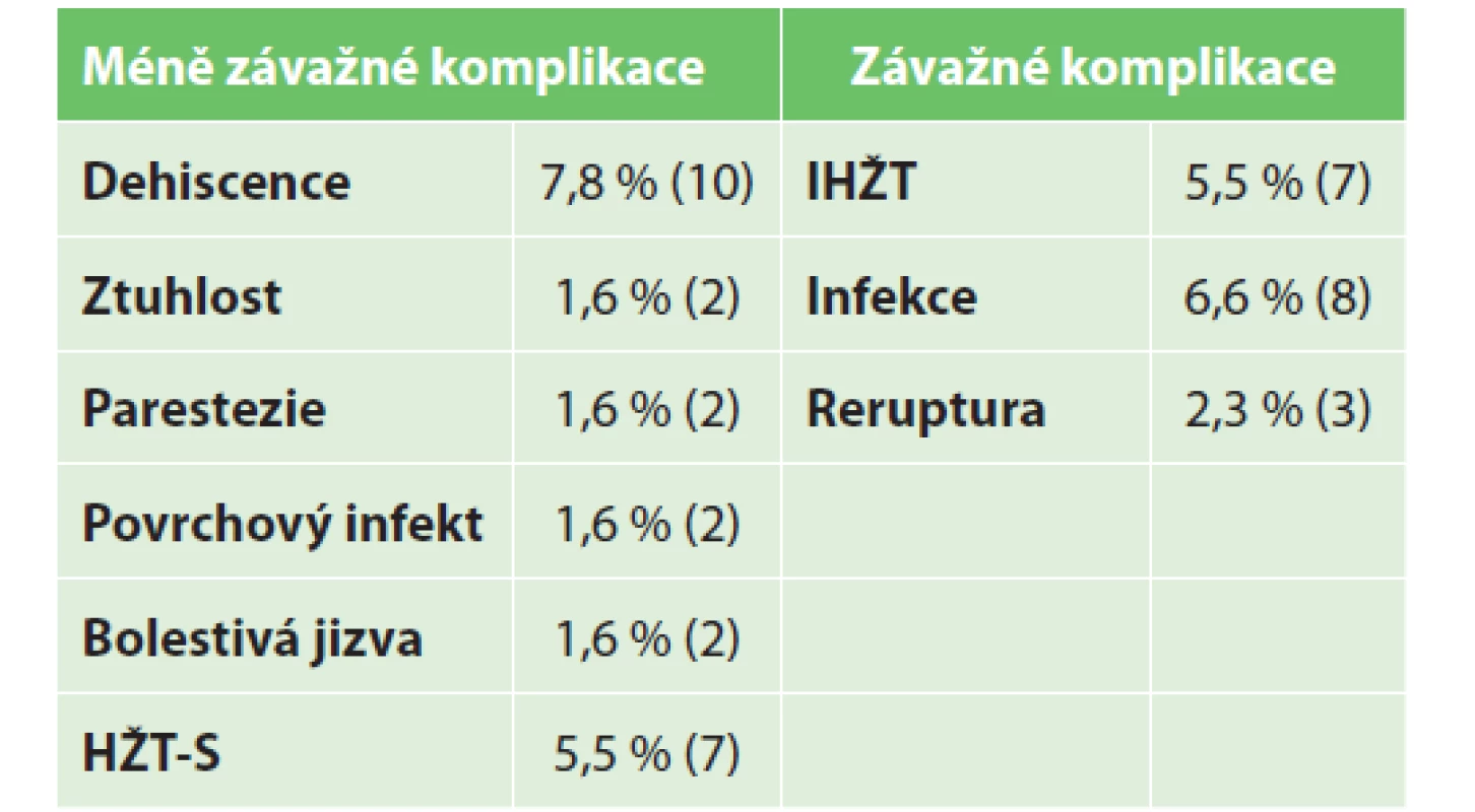 Prevalence méně závažných a závažných komplikací
v našem vzorku<br>
(V závorce absolutní číslo)<br>
Tab. 2: Prevalence of the less and more severe complications
in our sample<br>
(The absolute number is in the bracket)