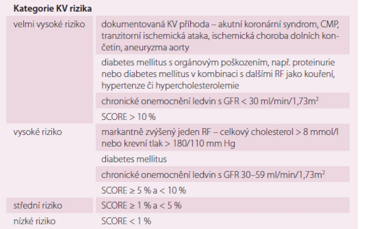 Kategorie KV rizika. Upraveno dle [12].