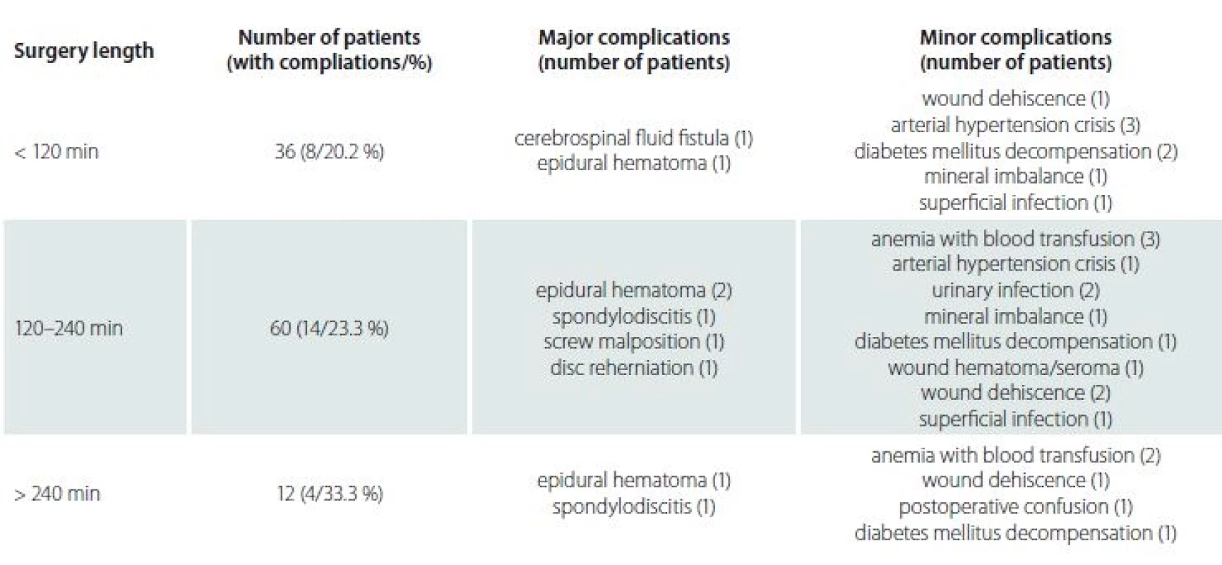 Occurence of postoperative complications according to the surgery length.