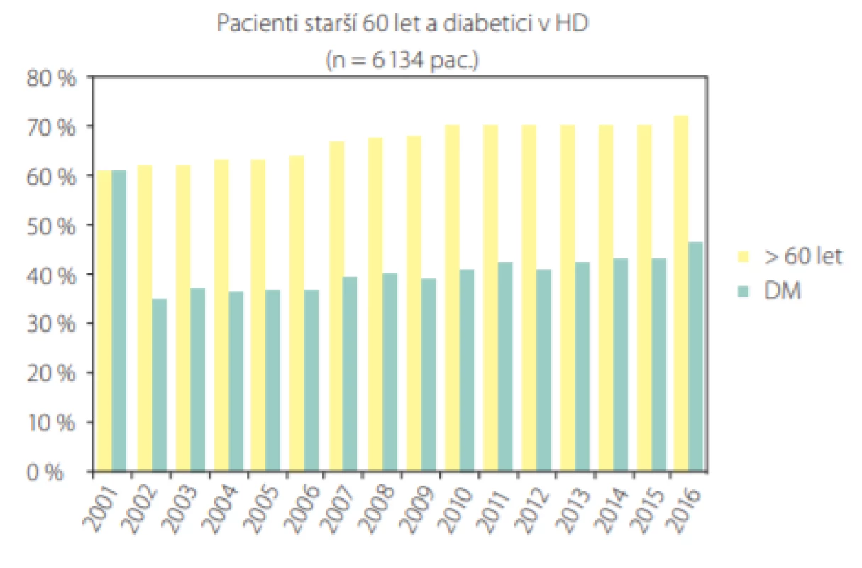 Dialyzační statistika 2016 (http://www.nefrol.cz/odbornici/dialyzacni-statistika)