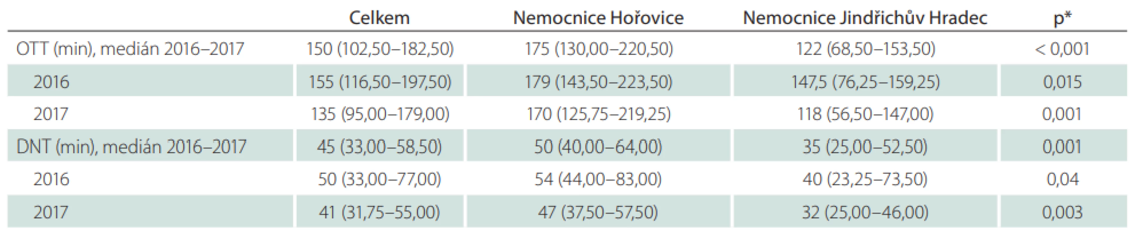 Soubor pacientů – základní logistické parametry podle místa léčby. 
