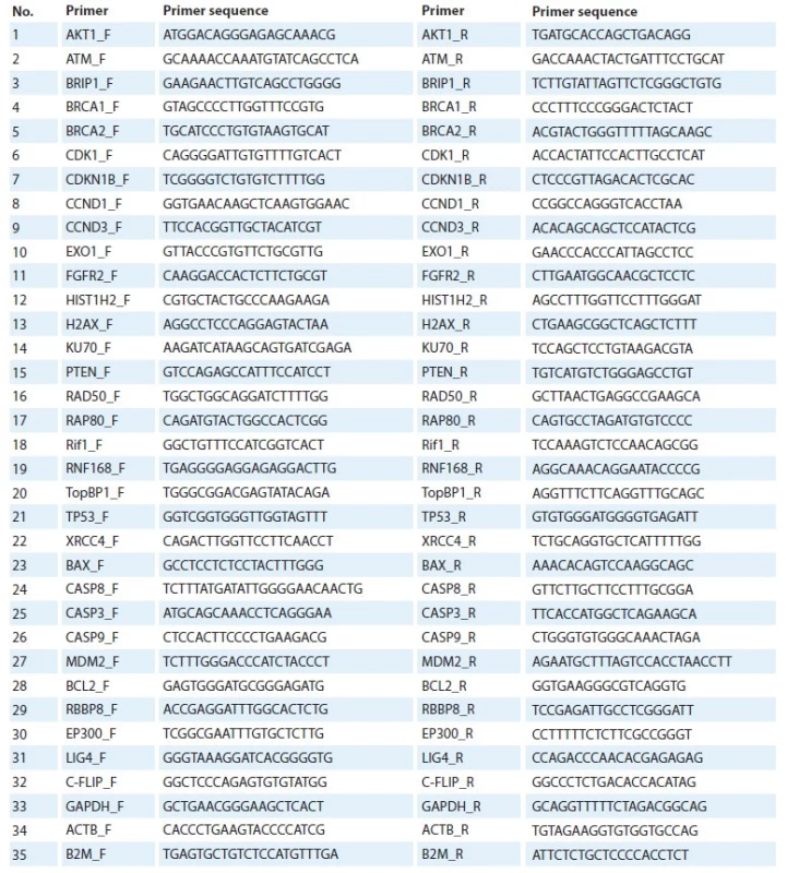 Panel of primers for determining the copy number of genes.