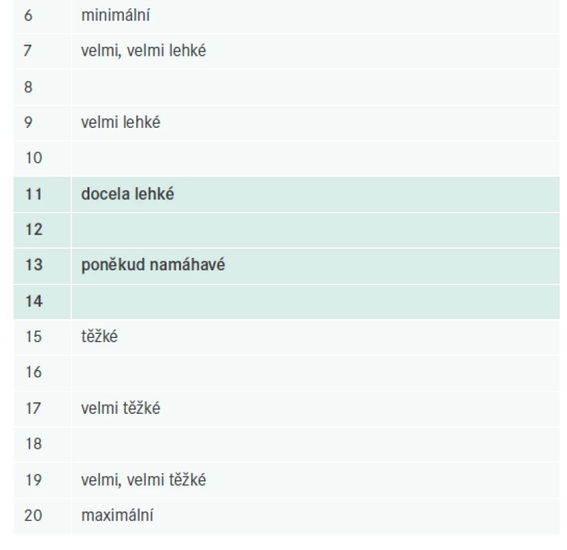 Borgova škála subjektivního vnímání zátěže