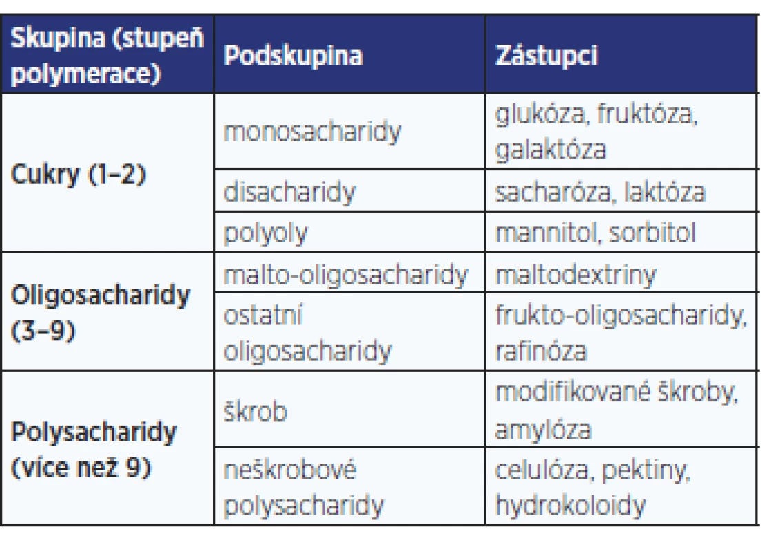 Klasifikace sacharidů (21)