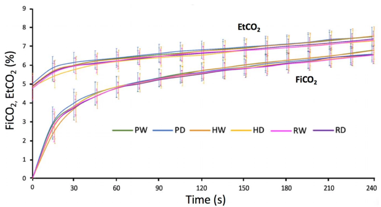Inspiratory (FiCO2) and end-tidal (EtCO2) fractions of carbon dioxide in the breathing gas during all the phases.
PW—wet perlite, PD—dry perlite, HW— wet wood shavings, HD—dry wood shavings, RW—wet polystyrene and RD—
dry polystyrene.