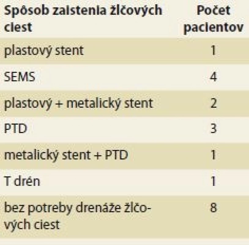 Spôsob zaistenia žlčových
ciest počas ochorenia.<br>
Tab. 5. Methods of biliary drainage.