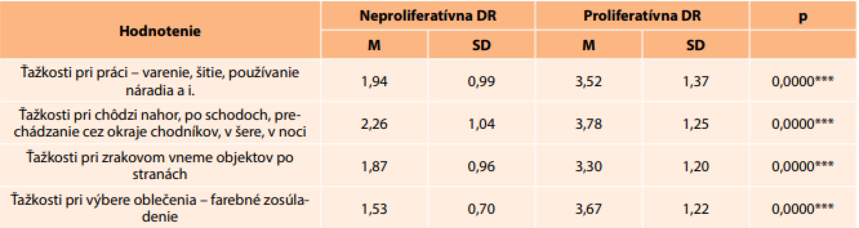 Štatistické vyhodnotenie subjektívneho vnímania aktivít vyžadujúcich dobrý zrak, periférne a farebné videnie
