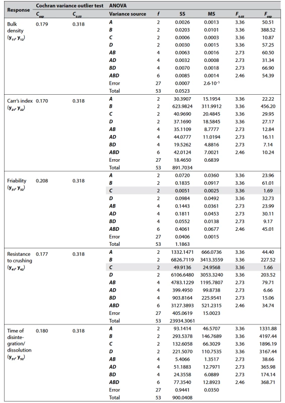 Data of the Cochran variance outlier test and ANOVA processing (α = 0.05)