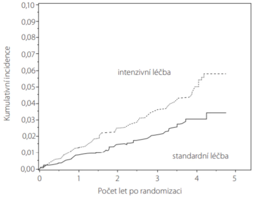 Kumulativní incidence AKI (acute kidney injury) u pacientů ve studii
SPRINT. Srovnání intenzivní (n = 4 683) vs. standardní léčba (n = 4 678).
Úroveň ohrožení (hazard ratio) při intenzivní léčbě 1,64 (95 % IS: 1,30–2,1
p < 0,001) (podle (23))