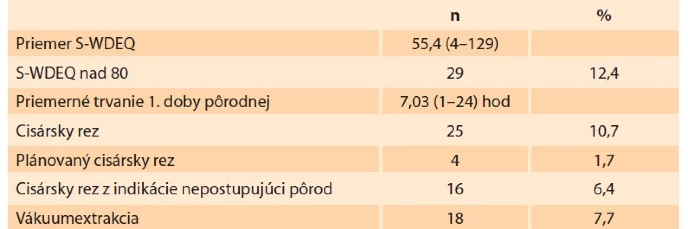 Niektoré charakteristiky v súbore prvorodičiek (n = 234).<br>
Tab. 3. Some of the characteristics in the group of primiparas (N = 234).