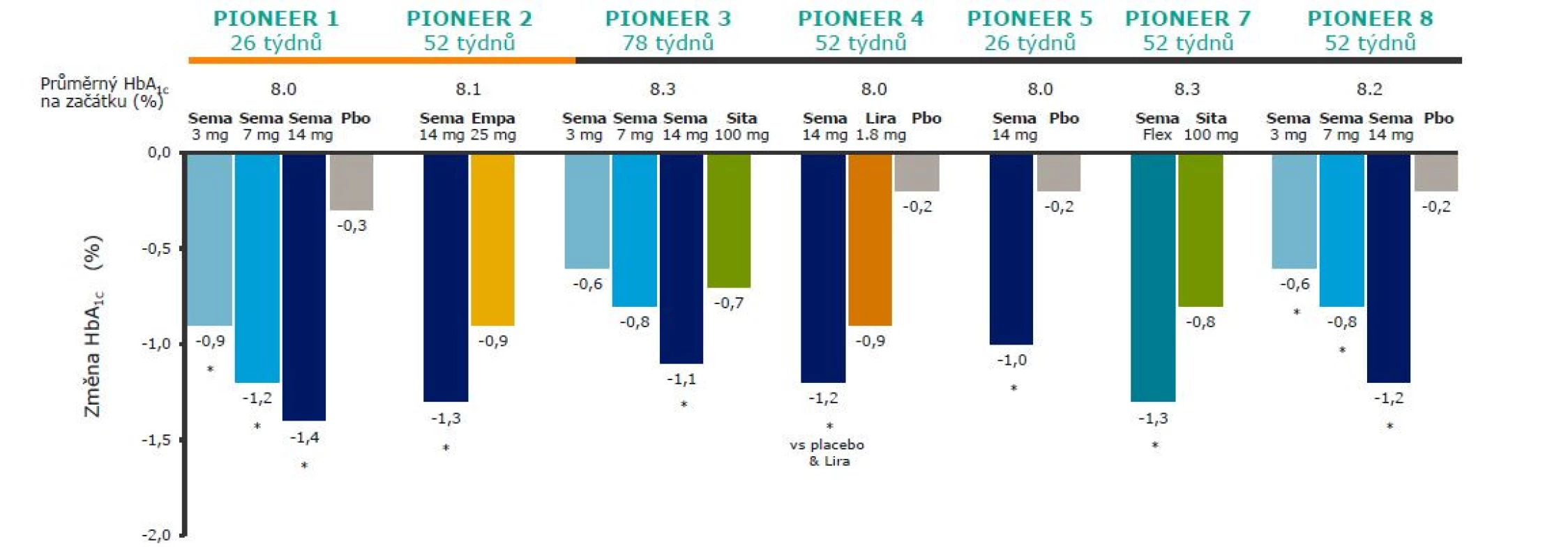 Redukce HbA1c ve srovnání s placebem a jinými komparátory na konci léčebné periody (10, 11, 12, 13, 14, 15, 16, 17)