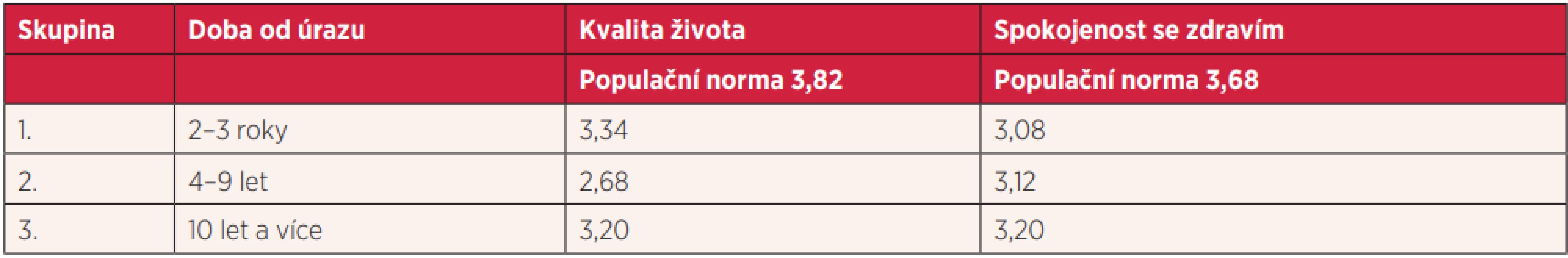  Kvalita života a spokojenost se zdravím v závislosti na délce od úrazu