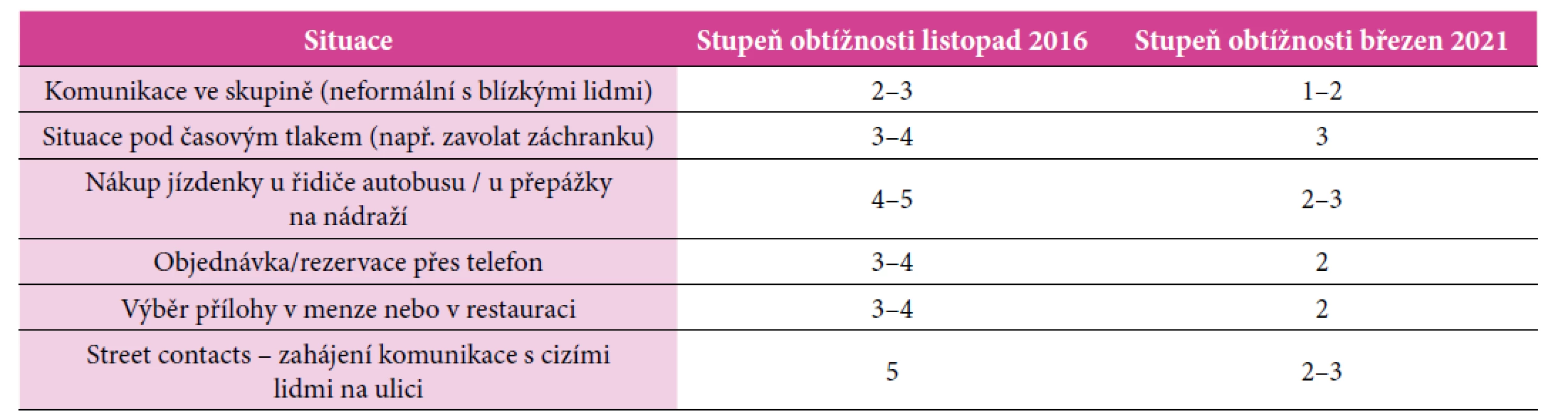 Nejobtížnější situace pro Filipa