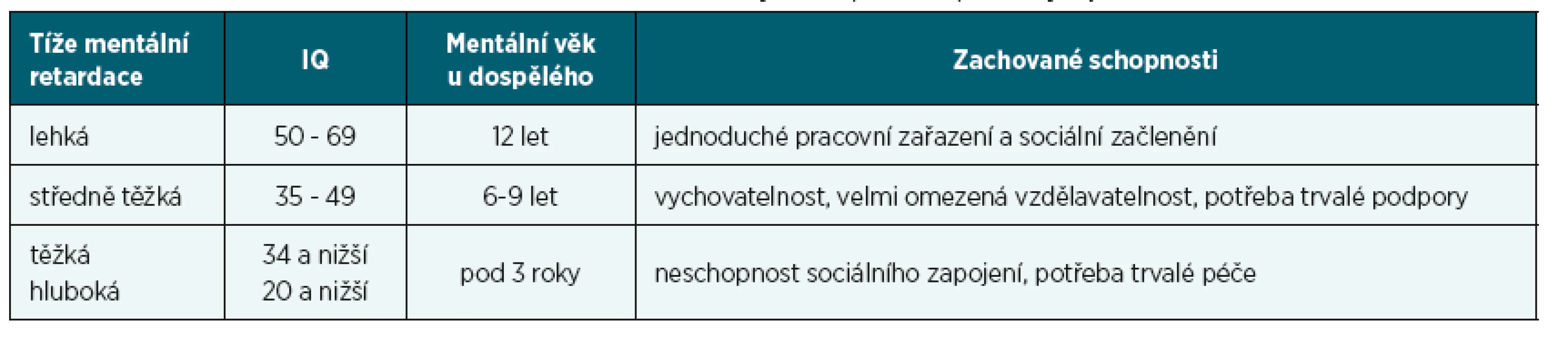 Rozdělení mentální retardace v závislosti na tíži a zachovaných schopnostech postižených jedinců