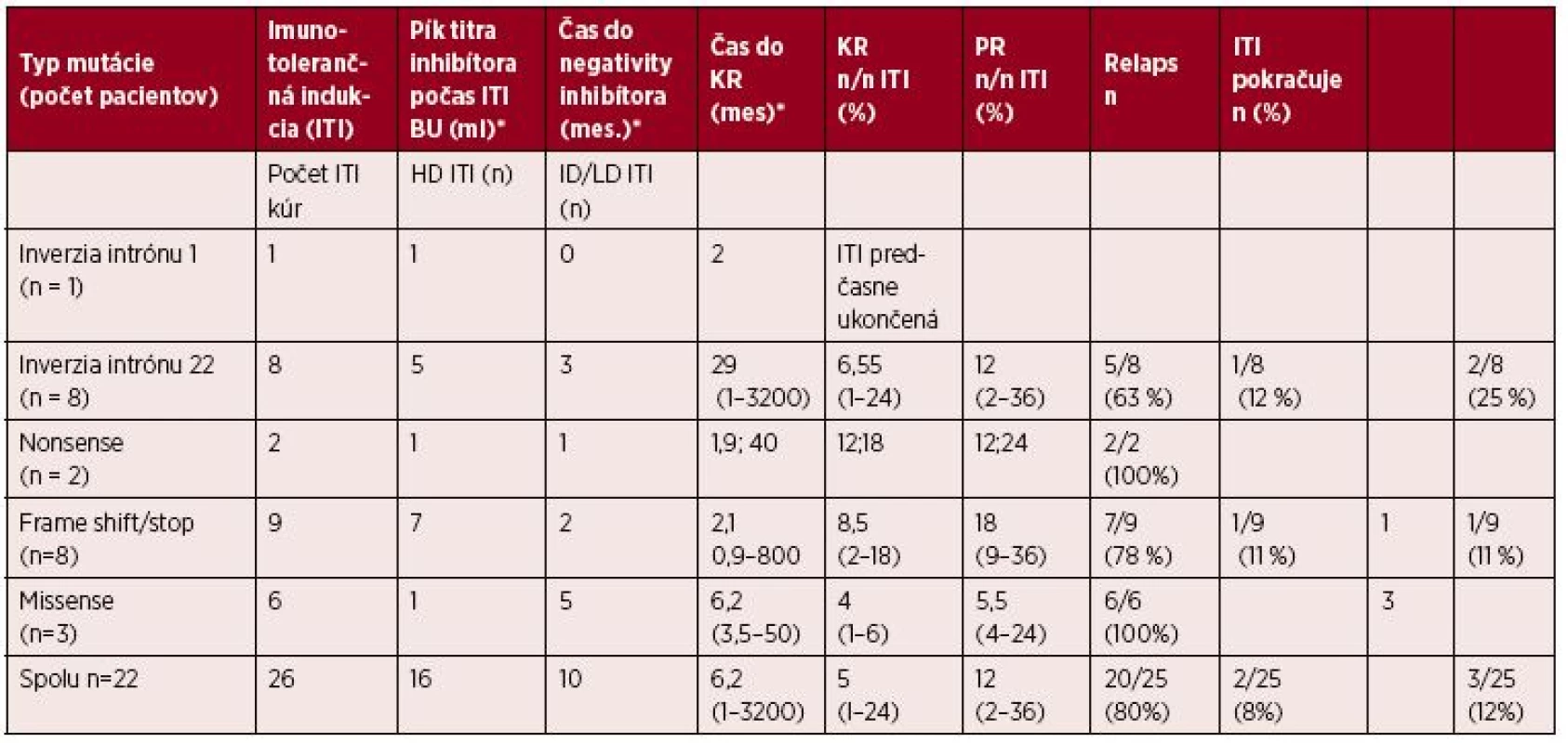 Imunotolerančná indukcia (ITI) u 22 pacientov s inhibítormi a úspešnosť liečby (kompletná a parciálna remisia) pri jednotlivých typoch
mutácií génu <i>F8</i>
