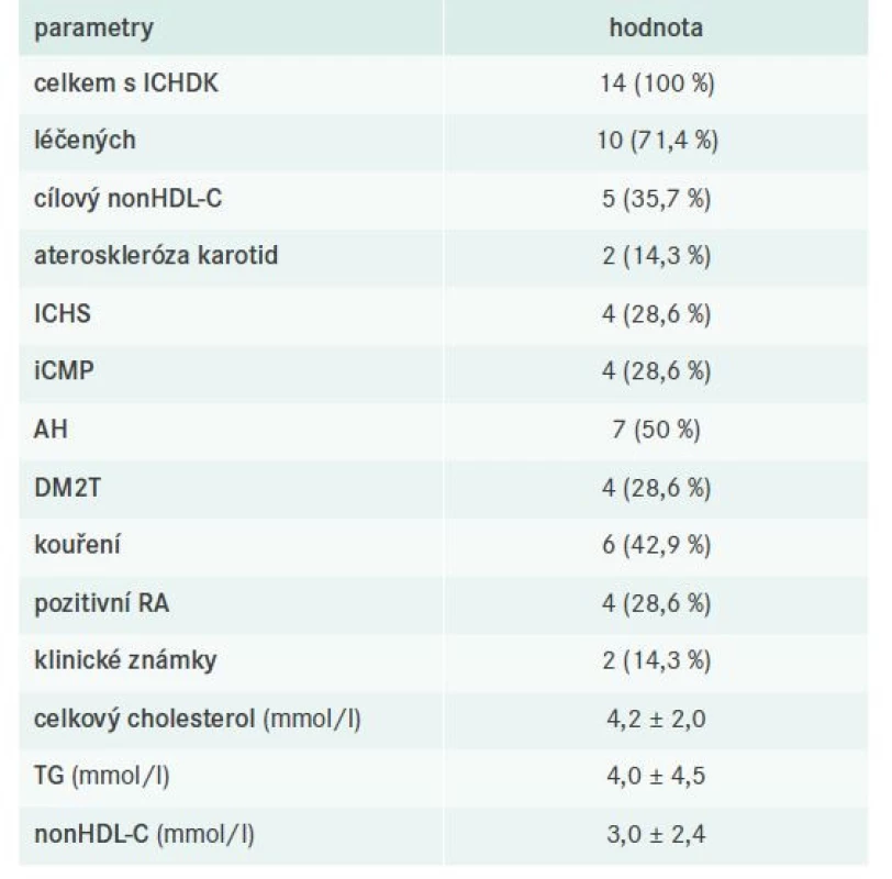 Charakteristika pacientů s ICHDK