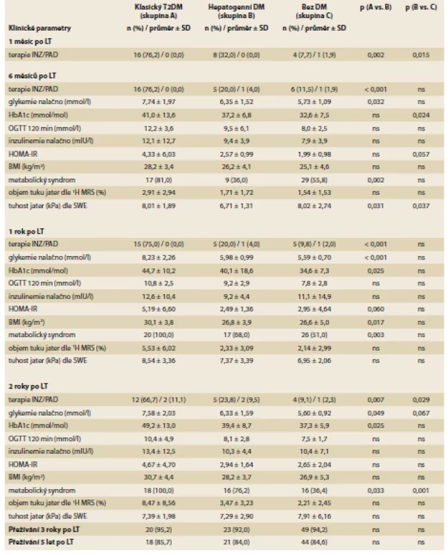 Potransplantační vývoj diabetu a souvisejících faktorů u pacientů s klasickým T􀍸DM, pacientů s hepatogenním DM
a pacientů bez DM. <br> 
Tab. 3. Postransplant evolution of diabetes and associated factors in patients with classical T􀍸DM, patients with hepatogenous DM
and patients without DM