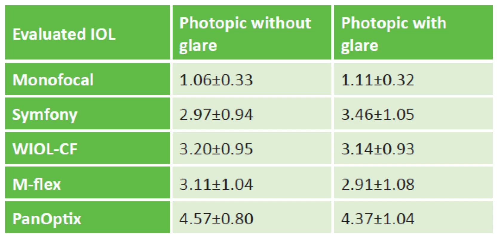 Subjective evaluation of secondary phenomena when
viewed to distance with the appropriate IOL, with and without
glare (average, standard deviation)
