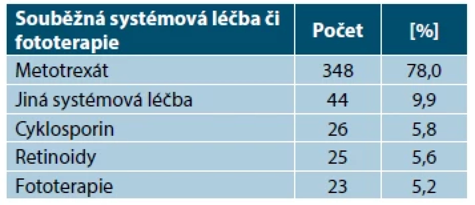 Souběžná systémová léčba a fototerapie
u psoriázy