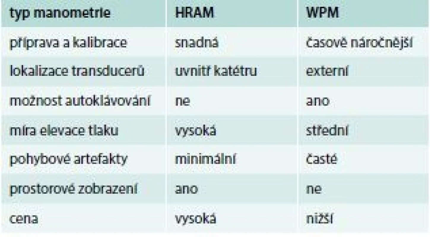 Charakteristiky high-resolution anorektální
manometrie (HRAM) a perfuzní manometrie
(WPM)