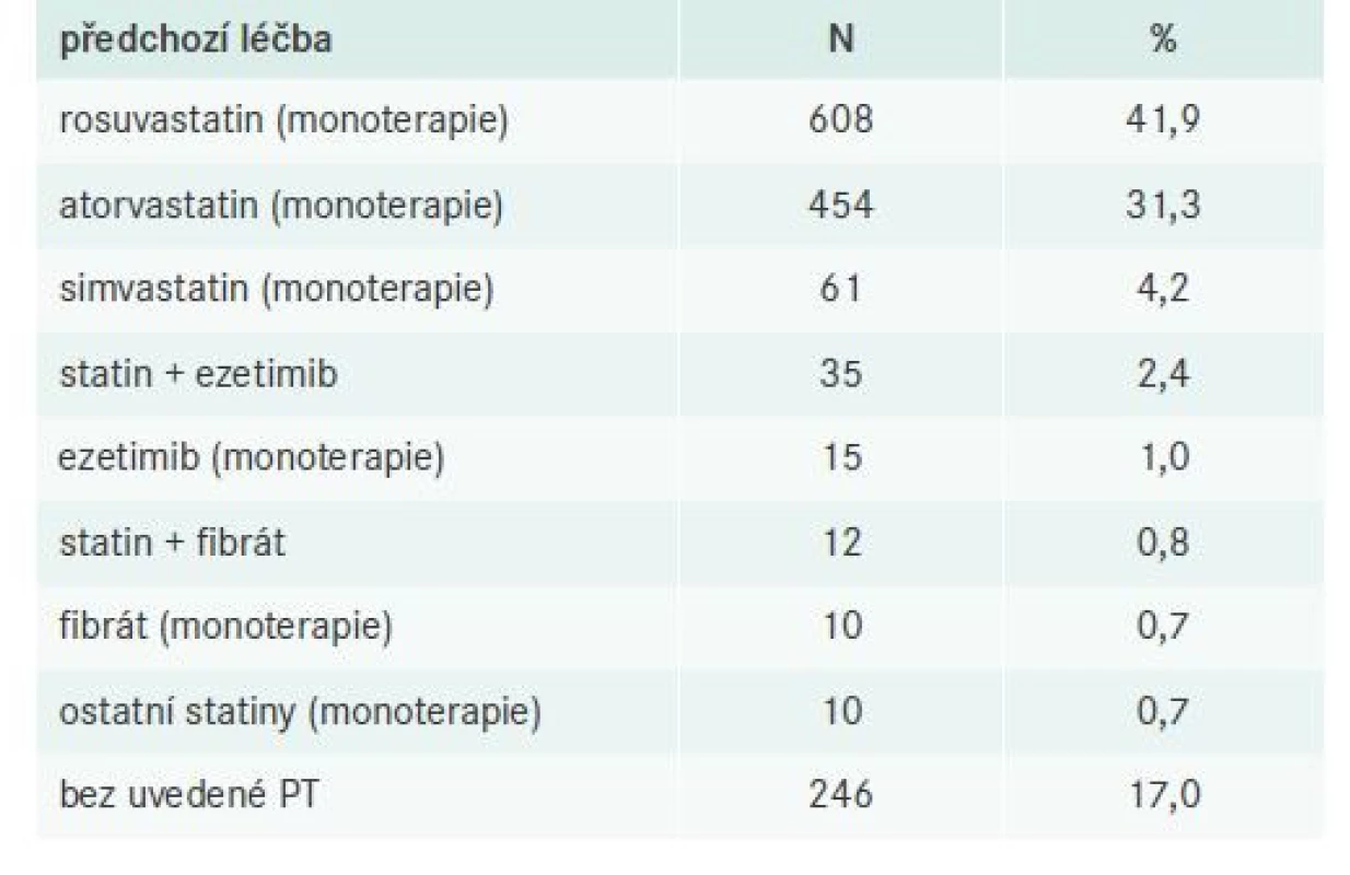Předchozí léčba podávaná před 1. návštěvou
(celkem 1 451)